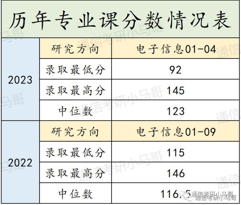 【23真题】Top3专业课不简单！-梦马考研