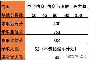 【择校】哈尔滨工业大学——电子与信息工程学院803考研