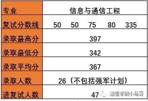【择校】哈尔滨工业大学——电子与信息工程学院803考研