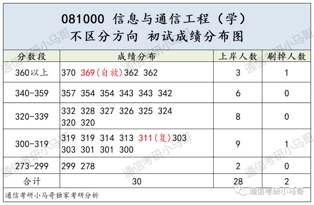 别来!这所院校性价比太低了!