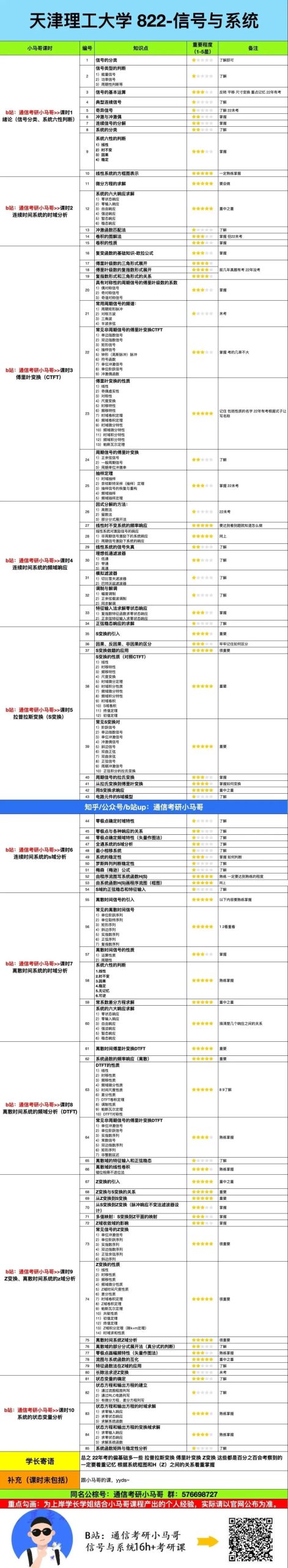 【天理工822】信号与系统考研配套30h课程-重点知识点勾画(讲义齐全)-天津理工大学822