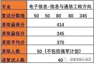 【择校】哈尔滨工业大学——电子与信息工程学院803考研