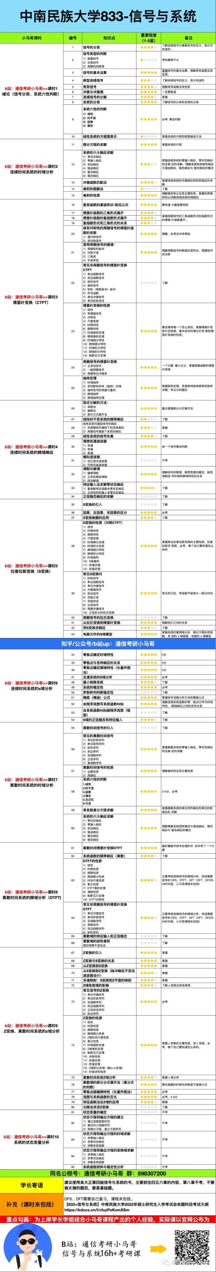 【中南民族833】信号与系统考研配套30h课程-重点知识点勾画(讲义齐全)-中南民族大学833