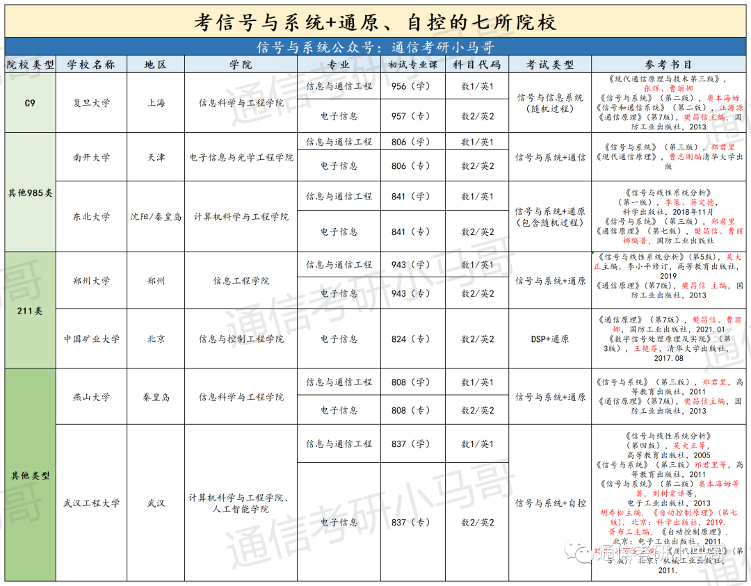 【择校宝典】初试考信号+通原的7所院校汇总!