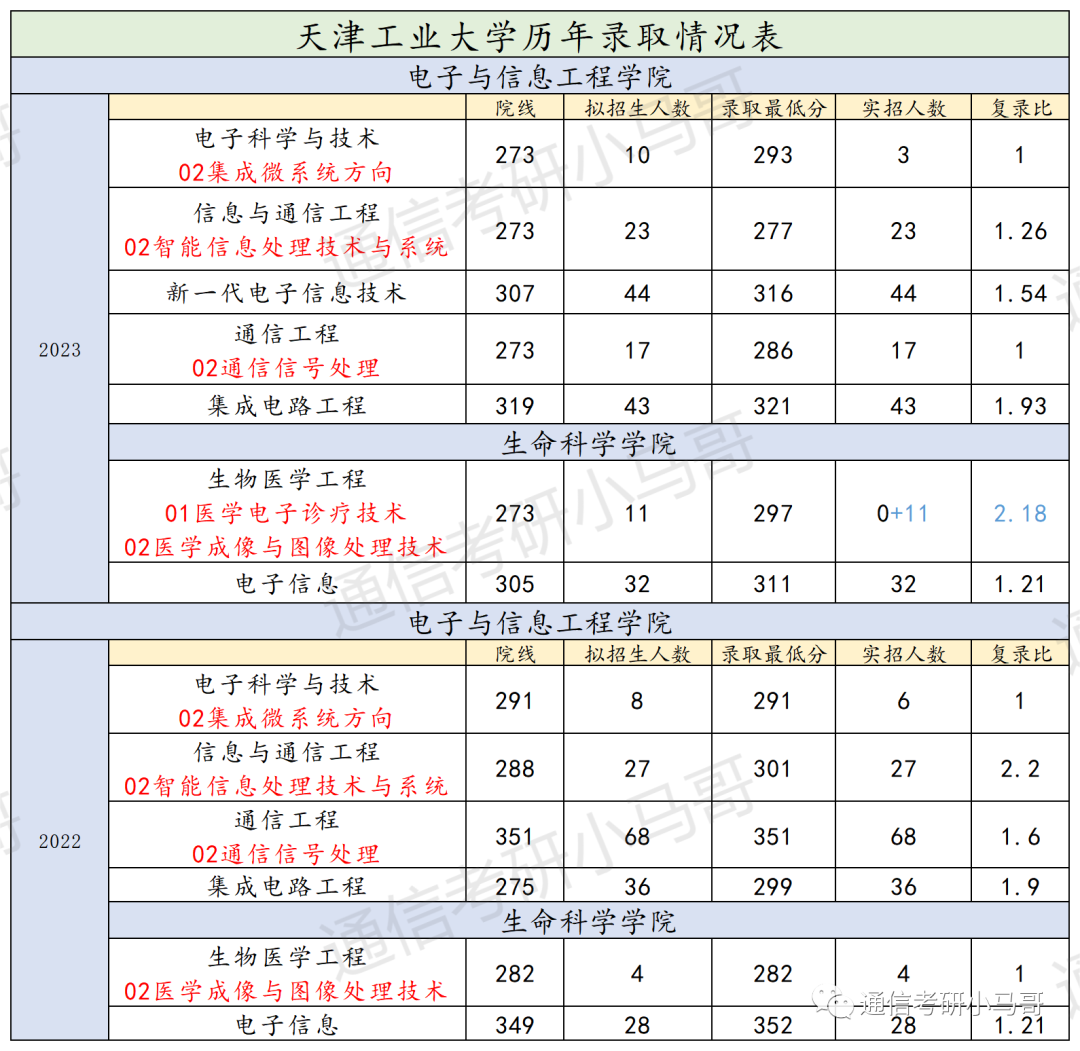 这所天津的热门院校，保护一志愿，曾连续两年专业课题目完全相同，平均140分！