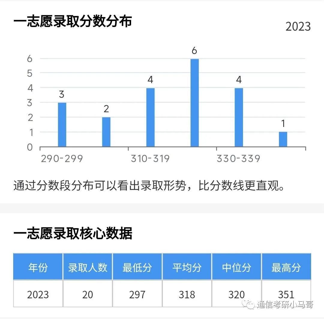 对不起，这所211我真的不敢考！你行你上！