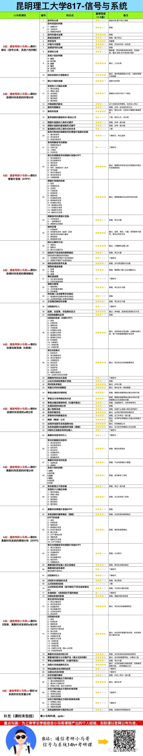 【昆理工817】信号与系统考研配套30h课程-重点知识点勾画(讲义齐全)-昆明理工大学817