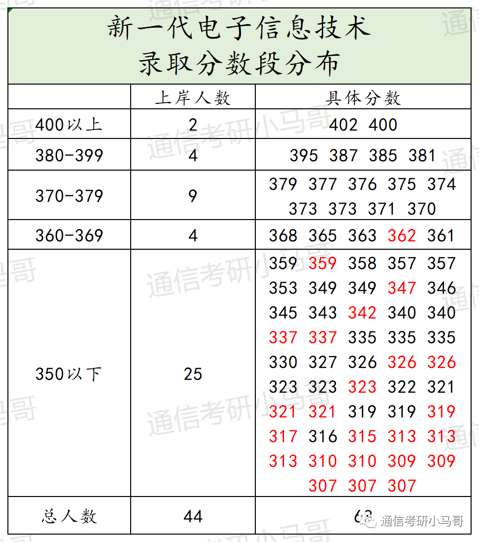 这所天津的热门院校，保护一志愿，曾连续两年专业课题目完全相同，平均140分！