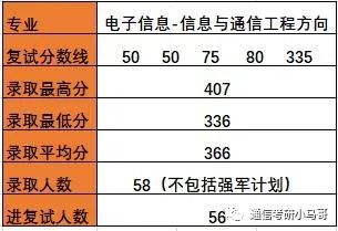 【择校】哈尔滨工业大学——电子与信息工程学院803考研