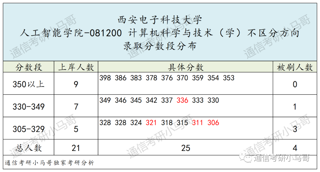 神仙院校!评级A+,每年招生1000+!