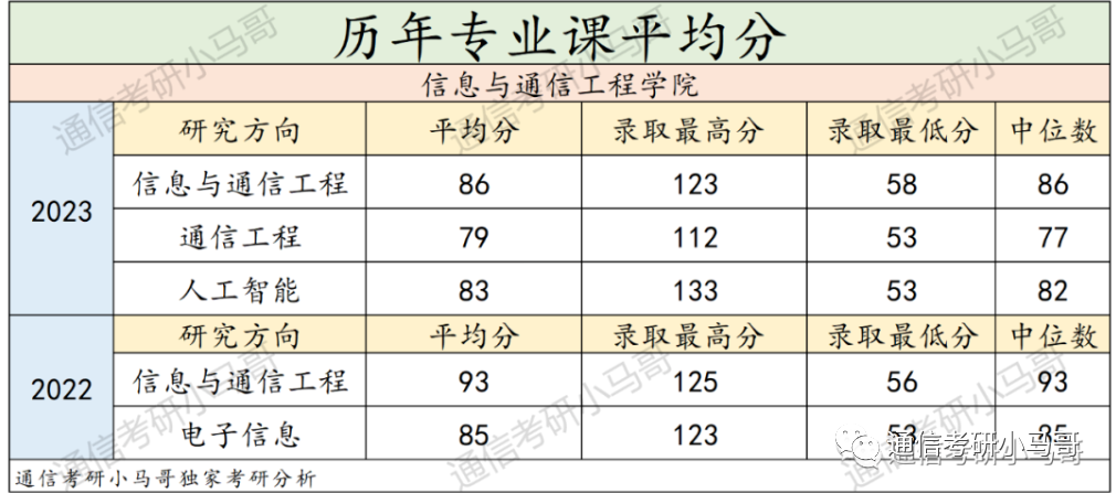 【23真题】难！均79分！211题目强过985！-梦马考研