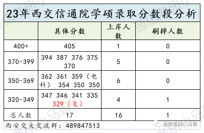 这所C9考数二英二!但409分被刷,387分直接放弃复试!