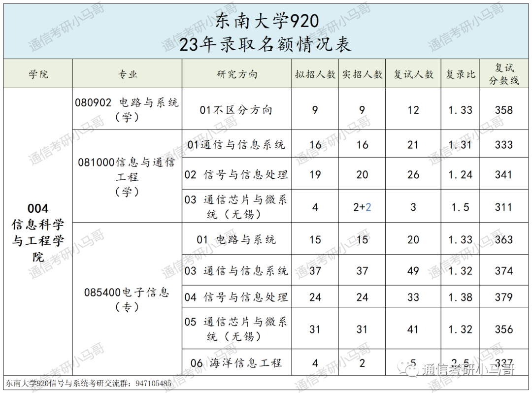 这所985专业课均分130!复试笔试很难!淘汰率很高!