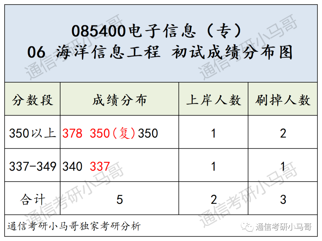 这所985专业课均分130!复试笔试很难!淘汰率很高!