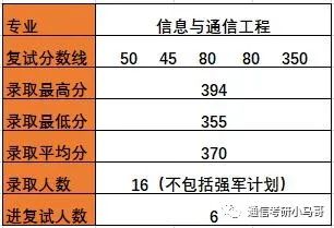 【择校】哈尔滨工业大学——电子与信息工程学院803考研