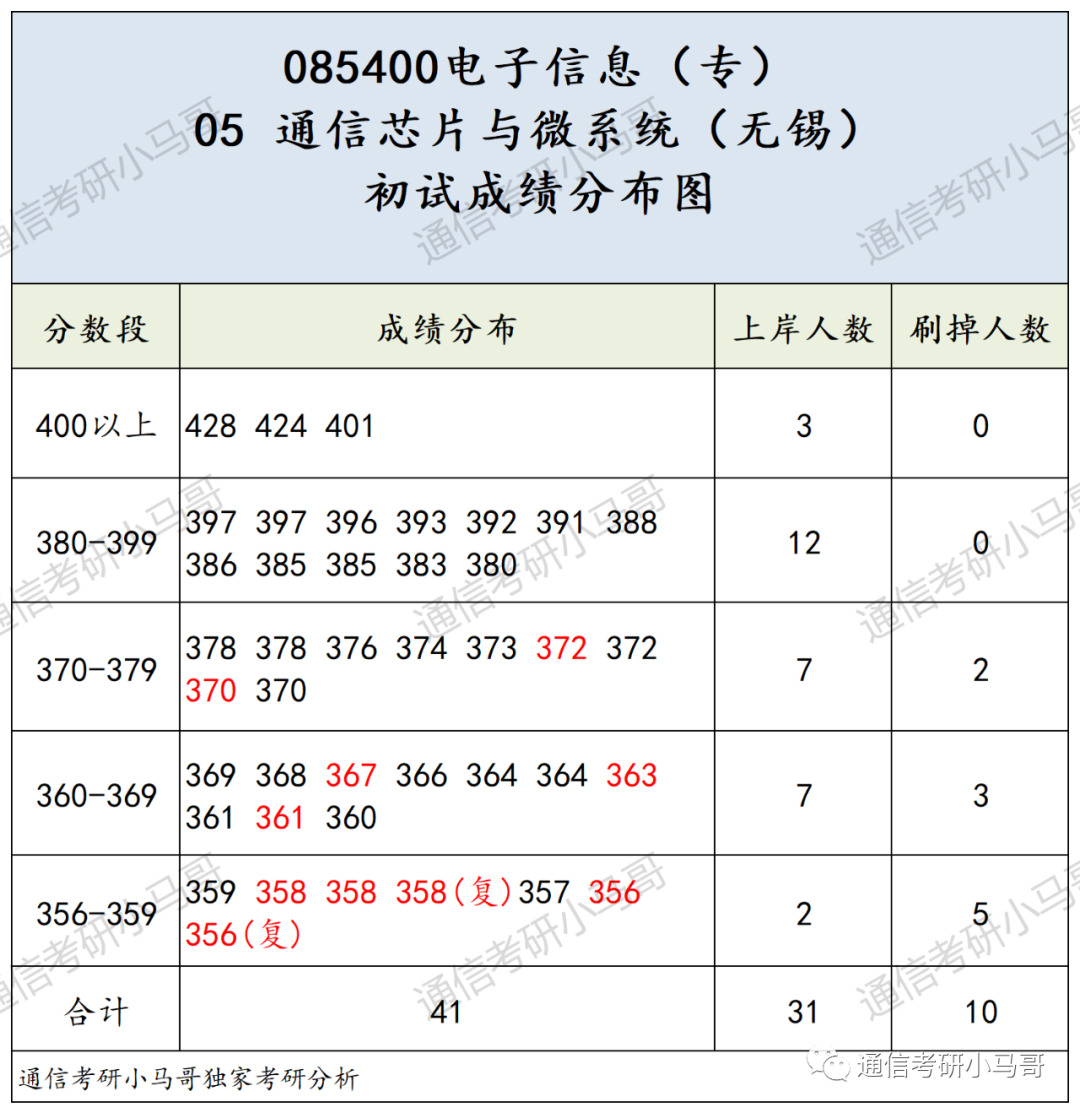 这所985专业课均分130!复试笔试很难!淘汰率很高!