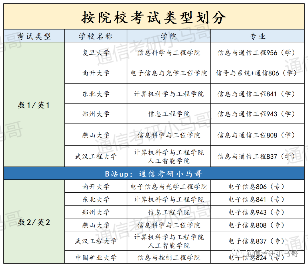 【择校宝典】初试考信号+通原的7所院校汇总!