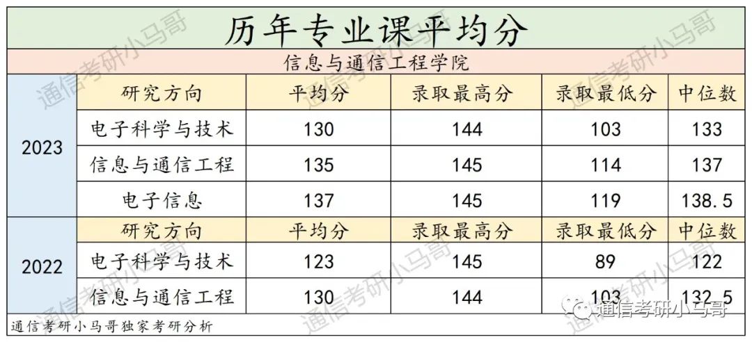 【23真题】师范强者，均分135，复试难！-梦马考研