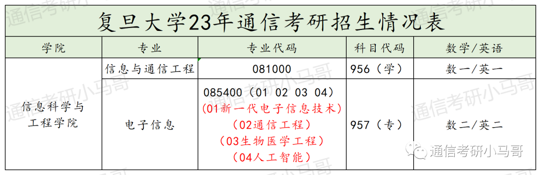 这所Top3顶尖院校,专业课不简单!
