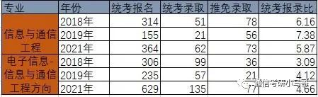 【择校】哈尔滨工业大学——电子与信息工程学院803考研