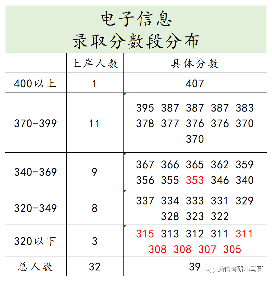 这所天津的热门院校，保护一志愿，曾连续两年专业课题目完全相同，平均140分！