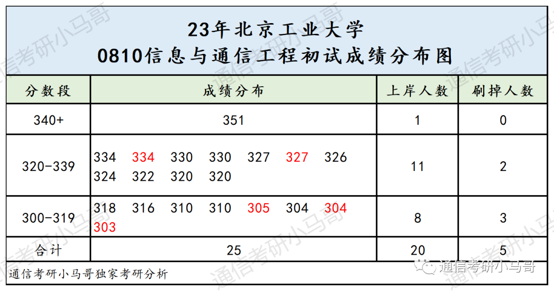 对不起，这所211我真的不敢考！你行你上！
