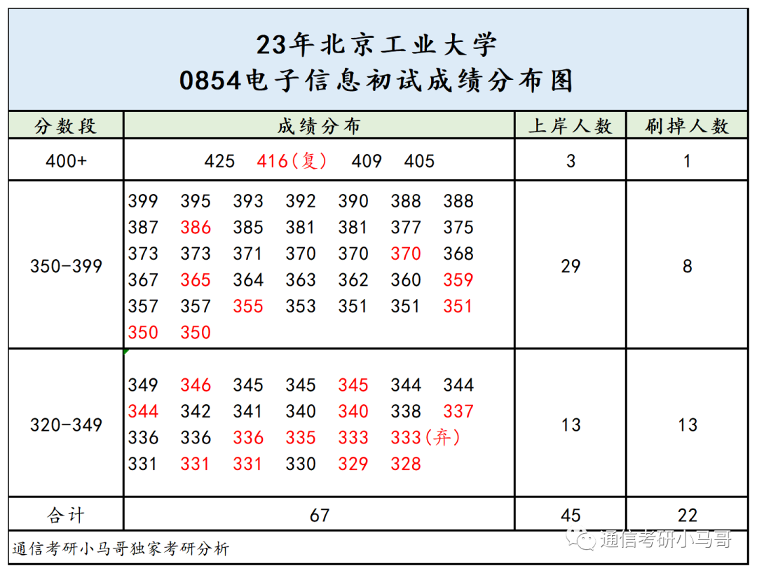 对不起，这所211我真的不敢考！你行你上！