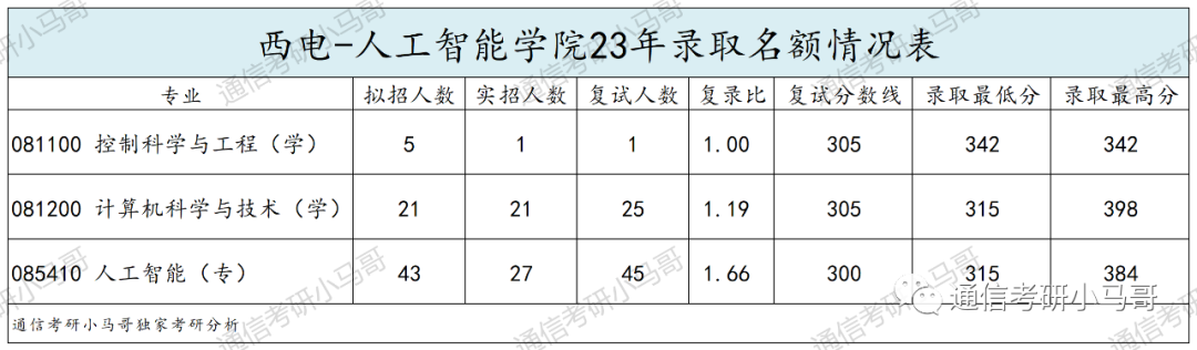 神仙院校!评级A+,每年招生1000+!