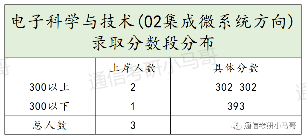 这所天津的热门院校，保护一志愿，曾连续两年专业课题目完全相同，平均140分！