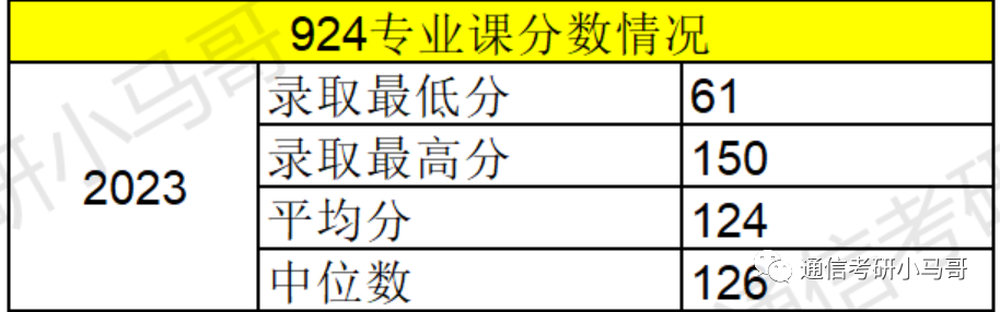【23真题】满分！最高150分！评级A+！-梦马考研