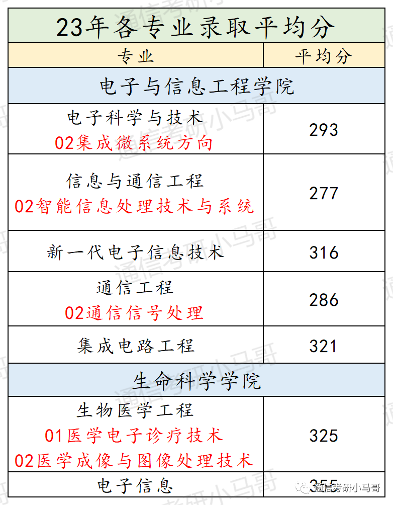 这所天津的热门院校，保护一志愿，曾连续两年专业课题目完全相同，平均140分！
