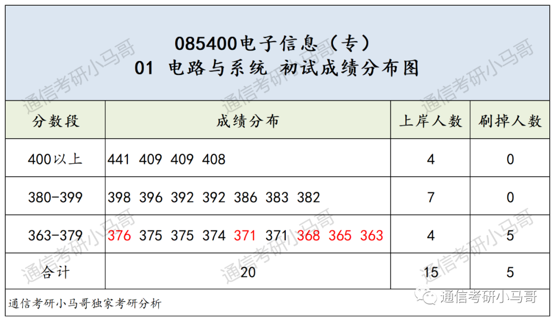 这所985专业课均分130!复试笔试很难!淘汰率很高!