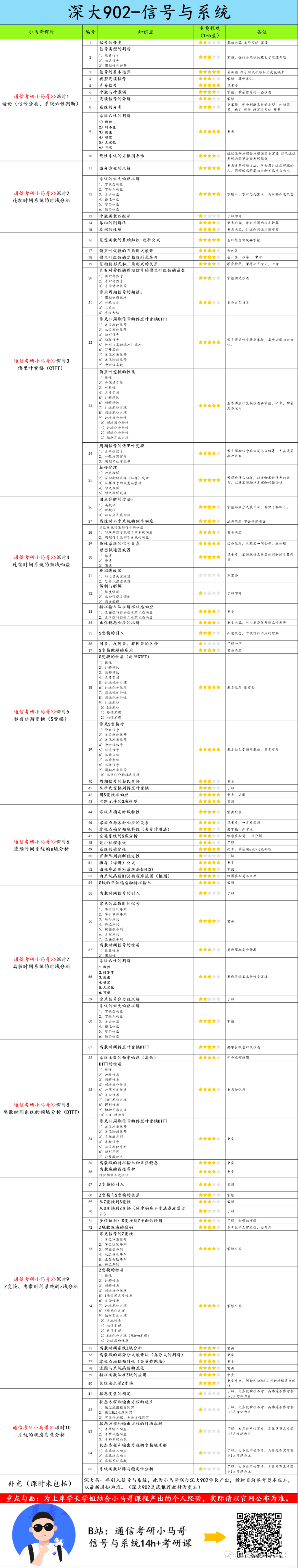 【深大902】信号与系统考研配套30h课程-重点知识点勾画(讲义齐全)-深圳大学902