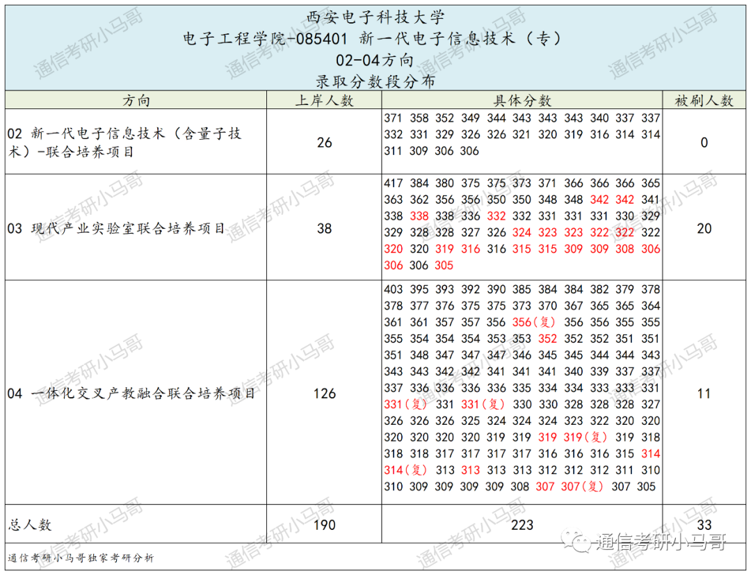 神仙院校!评级A+,每年招生1000+!