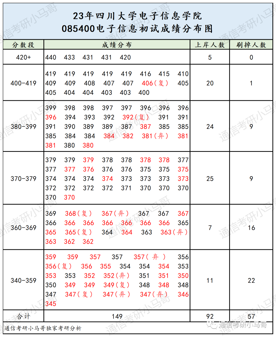 这所985，复试也太难了！！！