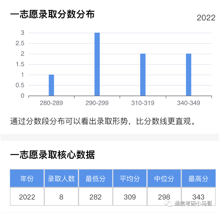 可以捡漏的211，复试线即国家线，最低269分上岸！