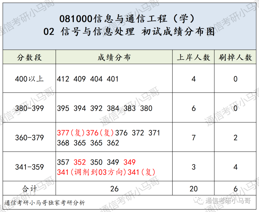 这所985专业课均分130!复试笔试很难!淘汰率很高!