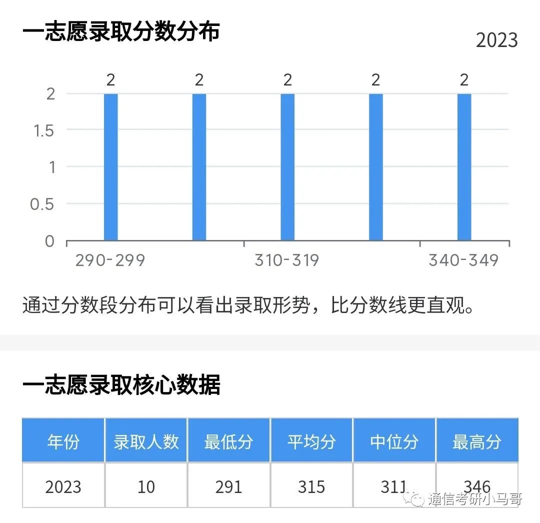 对不起，这所211我真的不敢考！你行你上！