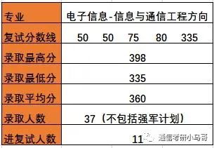 【择校】哈尔滨工业大学——电子与信息工程学院803考研