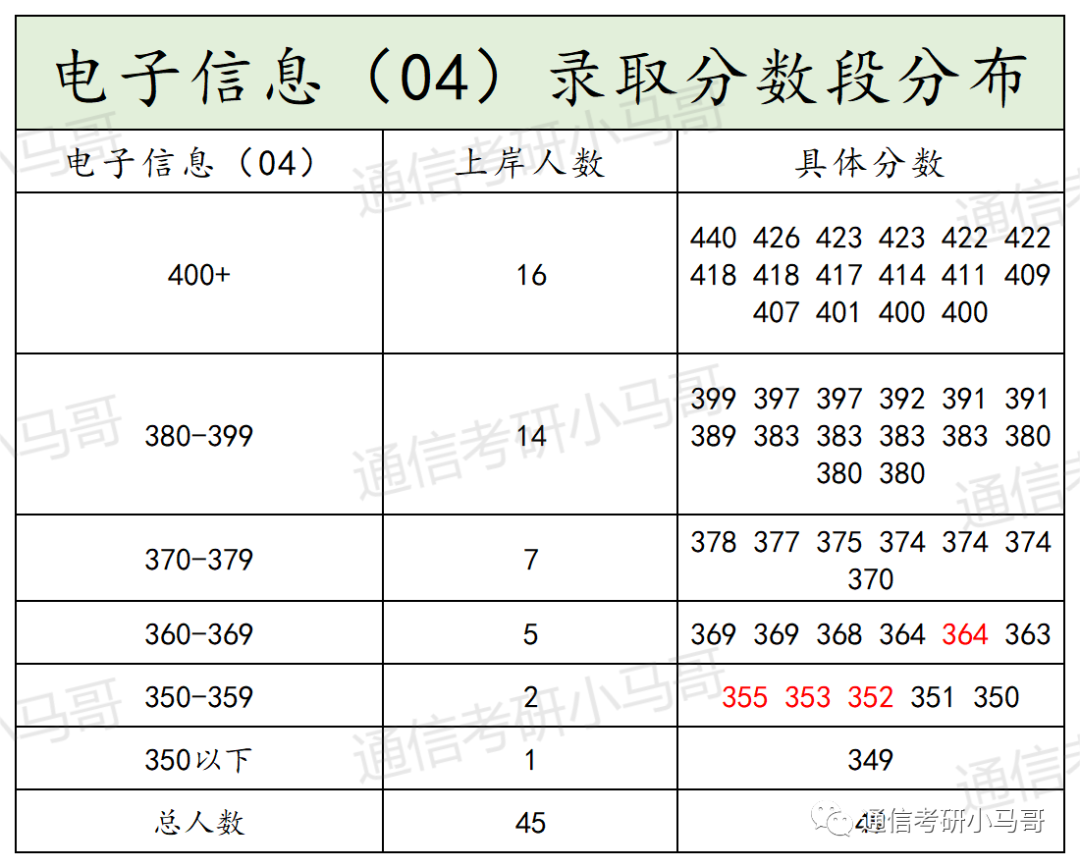 这所Top3顶尖院校,专业课不简单!