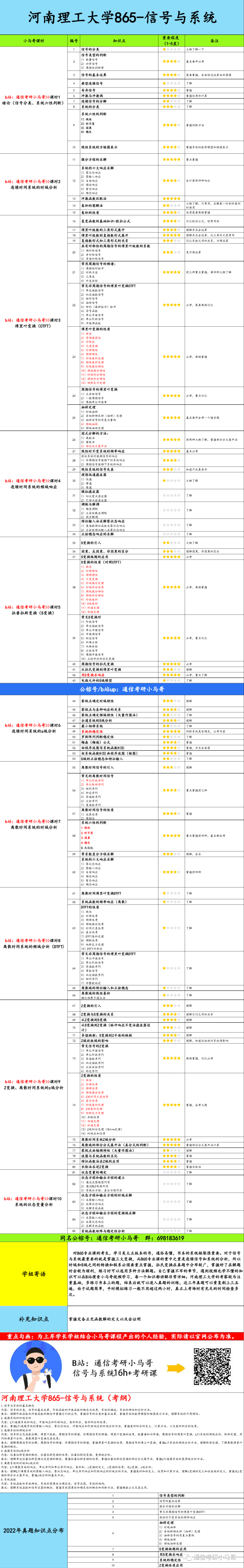 【河南理工865】信号与系统考研配套30h课程-重点知识点勾画(讲义齐全)-河南理工大学