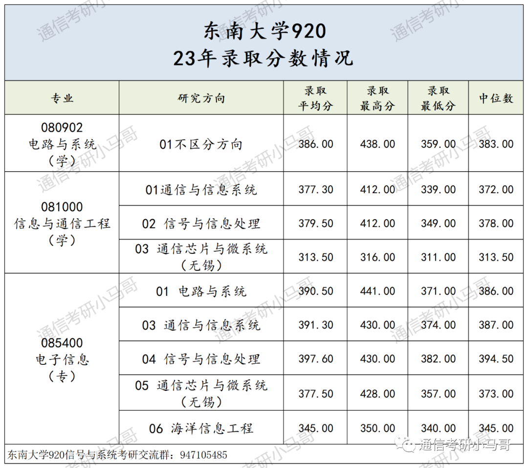 这所985专业课均分130!复试笔试很难!淘汰率很高!