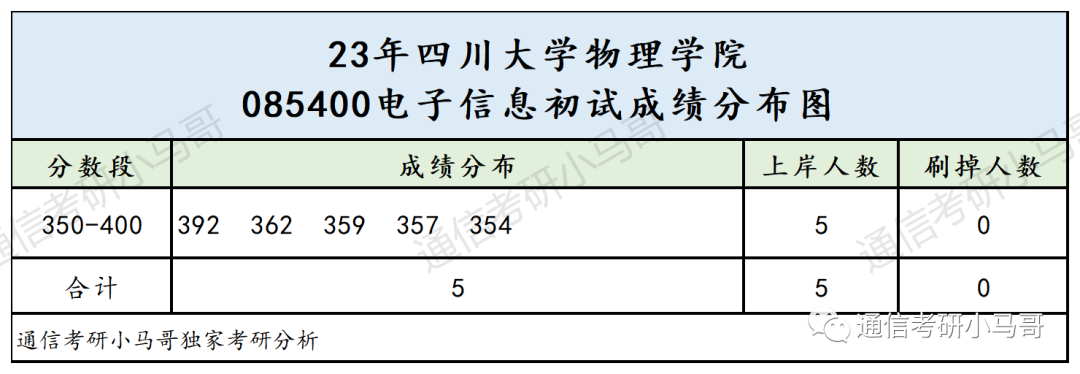 这所985，复试也太难了！！！