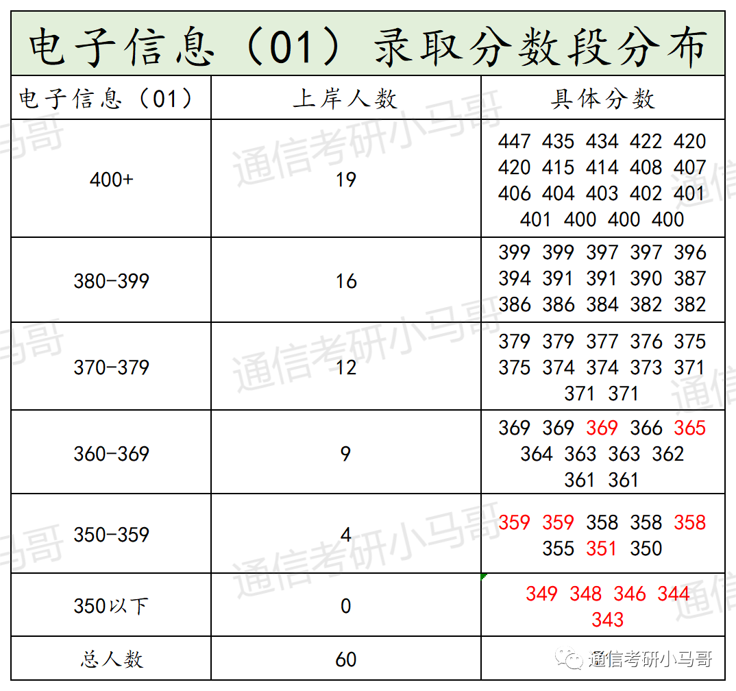 这所Top3顶尖院校,专业课不简单!
