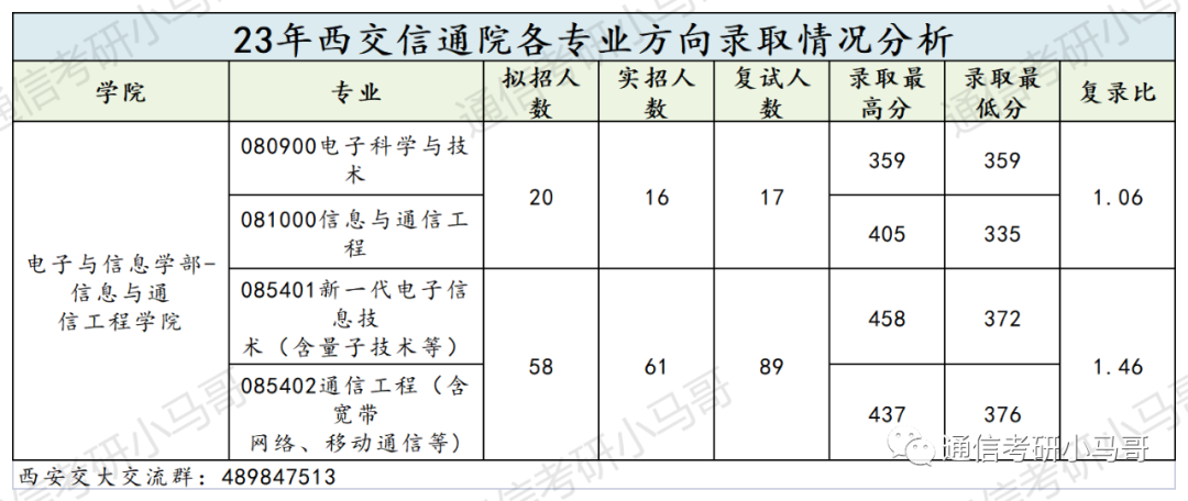 这所C9考数二英二!但409分被刷,387分直接放弃复试!