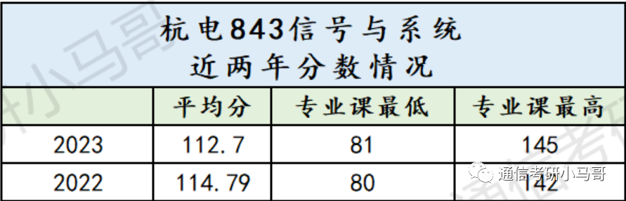 【23真题】难！下沙“小清华”难度爆增！-梦马考研