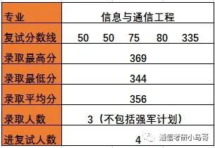 【择校】哈尔滨工业大学——电子与信息工程学院803考研