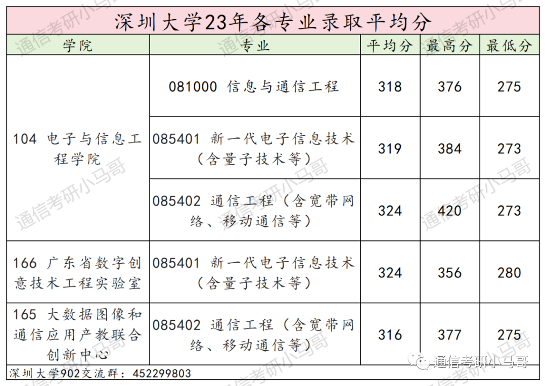 最强“双非”!所有专业爆冷!最低273分上岸!