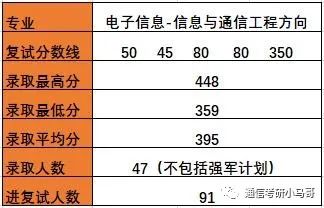 【择校】哈尔滨工业大学——电子与信息工程学院803考研