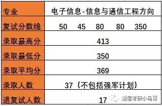 【择校】哈尔滨工业大学——电子与信息工程学院803考研